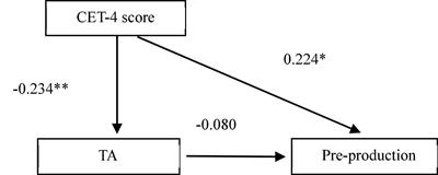 The Mediating Role of a Xu-Argument Based Iterative Translation Continuation Task in the Dynamic Relationships Between Translation Learning Anxiety and Foreign Language Learning Proficiency and Translation Strategies